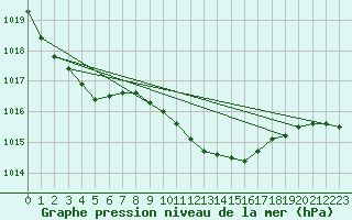 Courbe de la pression atmosphrique pour Legnica Bartoszow