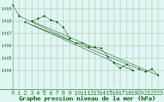 Courbe de la pression atmosphrique pour Braintree Andrewsfield