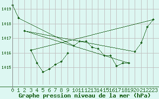 Courbe de la pression atmosphrique pour Winton