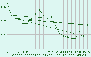 Courbe de la pression atmosphrique pour Sa Pobla