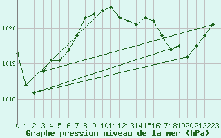 Courbe de la pression atmosphrique pour La Beaume (05)