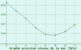 Courbe de la pression atmosphrique pour Biloela Thangool Airport