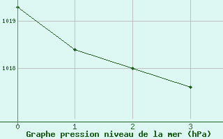 Courbe de la pression atmosphrique pour Puerto de la Cruz