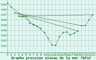 Courbe de la pression atmosphrique pour Leutkirch-Herlazhofen
