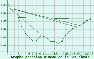 Courbe de la pression atmosphrique pour Neuhutten-Spessart