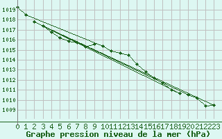 Courbe de la pression atmosphrique pour Pointe de Socoa (64)