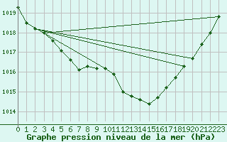 Courbe de la pression atmosphrique pour Santander (Esp)