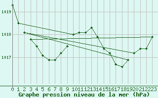 Courbe de la pression atmosphrique pour Cap Ferret (33)