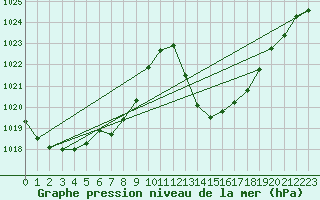 Courbe de la pression atmosphrique pour Windischgarsten