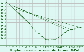 Courbe de la pression atmosphrique pour Dourbes (Be)