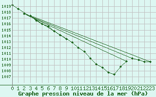 Courbe de la pression atmosphrique pour Meppen