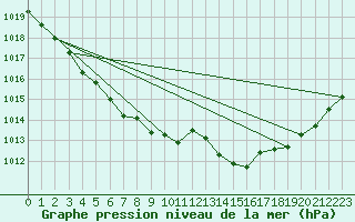 Courbe de la pression atmosphrique pour Lignerolles (03)