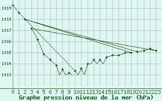 Courbe de la pression atmosphrique pour Culdrose
