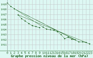 Courbe de la pression atmosphrique pour Corsept (44)