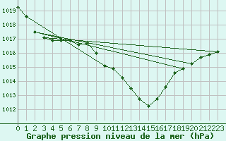 Courbe de la pression atmosphrique pour Deva