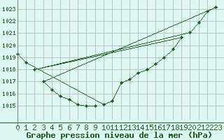 Courbe de la pression atmosphrique pour Breuillet (17)