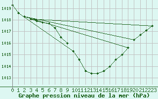 Courbe de la pression atmosphrique pour Berne Liebefeld (Sw)
