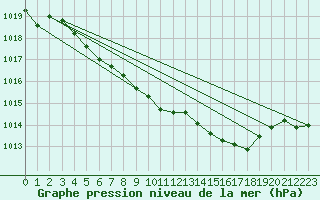 Courbe de la pression atmosphrique pour Sirdal-Sinnes