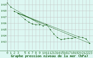 Courbe de la pression atmosphrique pour Viseu