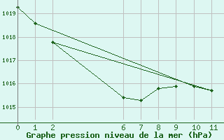 Courbe de la pression atmosphrique pour Condobolin Airport Aws