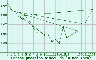 Courbe de la pression atmosphrique pour Feuchtwangen-Heilbronn