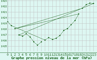 Courbe de la pression atmosphrique pour Aigle (Sw)