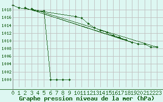 Courbe de la pression atmosphrique pour Illesheim