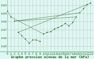 Courbe de la pression atmosphrique pour Cap de la Hve (76)