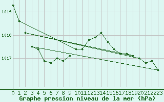 Courbe de la pression atmosphrique pour Saint-Brevin (44)