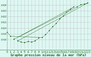 Courbe de la pression atmosphrique pour Sjaelsmark