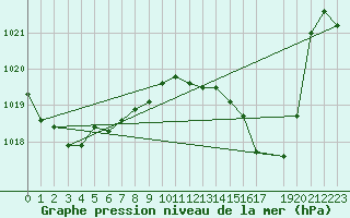 Courbe de la pression atmosphrique pour Cabo Busto