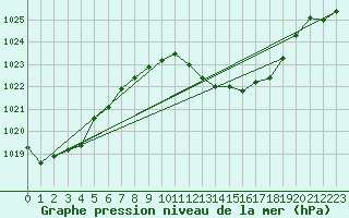 Courbe de la pression atmosphrique pour Logrono (Esp)