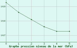 Courbe de la pression atmosphrique pour le bateau EUCFR02