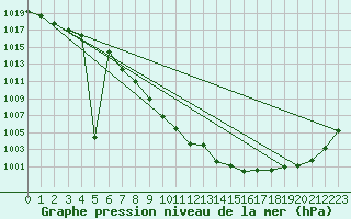 Courbe de la pression atmosphrique pour Andernach