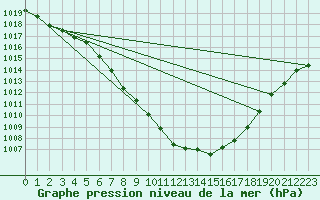 Courbe de la pression atmosphrique pour Delemont