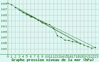 Courbe de la pression atmosphrique pour Klagenfurt