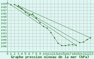 Courbe de la pression atmosphrique pour Aigle (Sw)