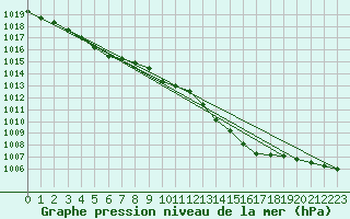 Courbe de la pression atmosphrique pour Quimperl (29)