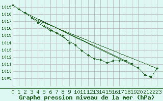 Courbe de la pression atmosphrique pour Elpersbuettel