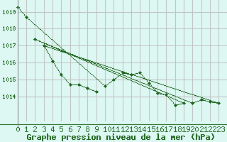 Courbe de la pression atmosphrique pour Grenoble/agglo Le Versoud (38)