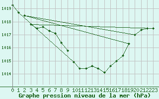 Courbe de la pression atmosphrique pour Leibnitz