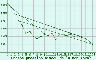Courbe de la pression atmosphrique pour Storlien-Visjovalen