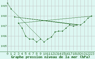 Courbe de la pression atmosphrique pour Dinard (35)