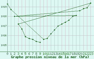 Courbe de la pression atmosphrique pour Landivisiau (29)