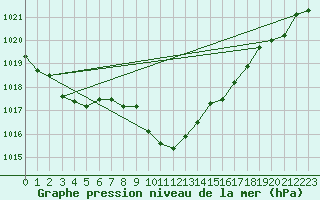 Courbe de la pression atmosphrique pour Zumarraga-Urzabaleta