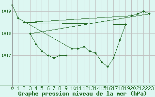 Courbe de la pression atmosphrique pour Neu Ulrichstein