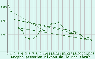 Courbe de la pression atmosphrique pour Gurande (44)