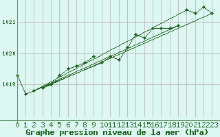 Courbe de la pression atmosphrique pour Dourbes (Be)