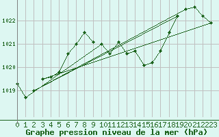 Courbe de la pression atmosphrique pour Mhleberg