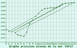 Courbe de la pression atmosphrique pour Corsept (44)